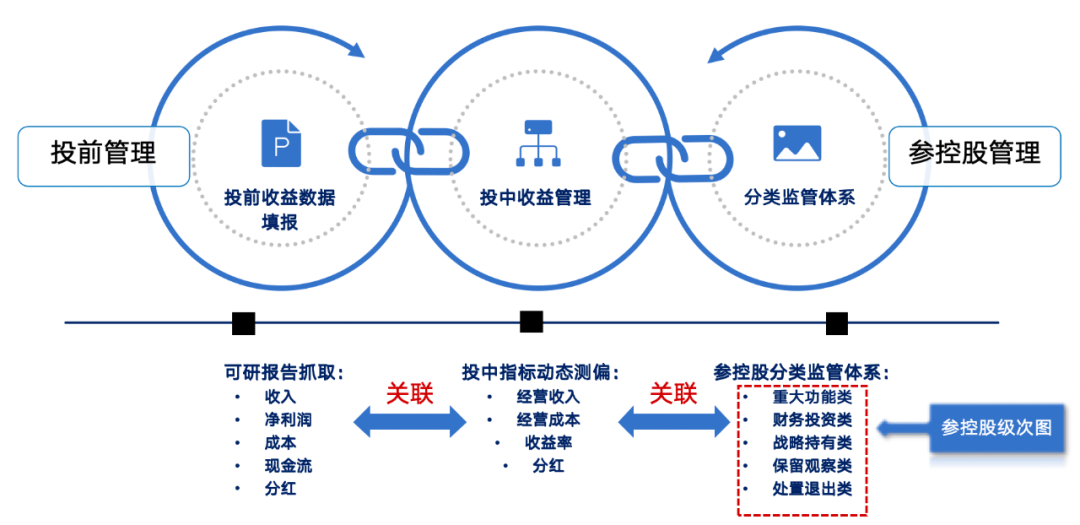 1個基座、6大應用、3屏協同 藍凌賦能央國企投資管理全程高效